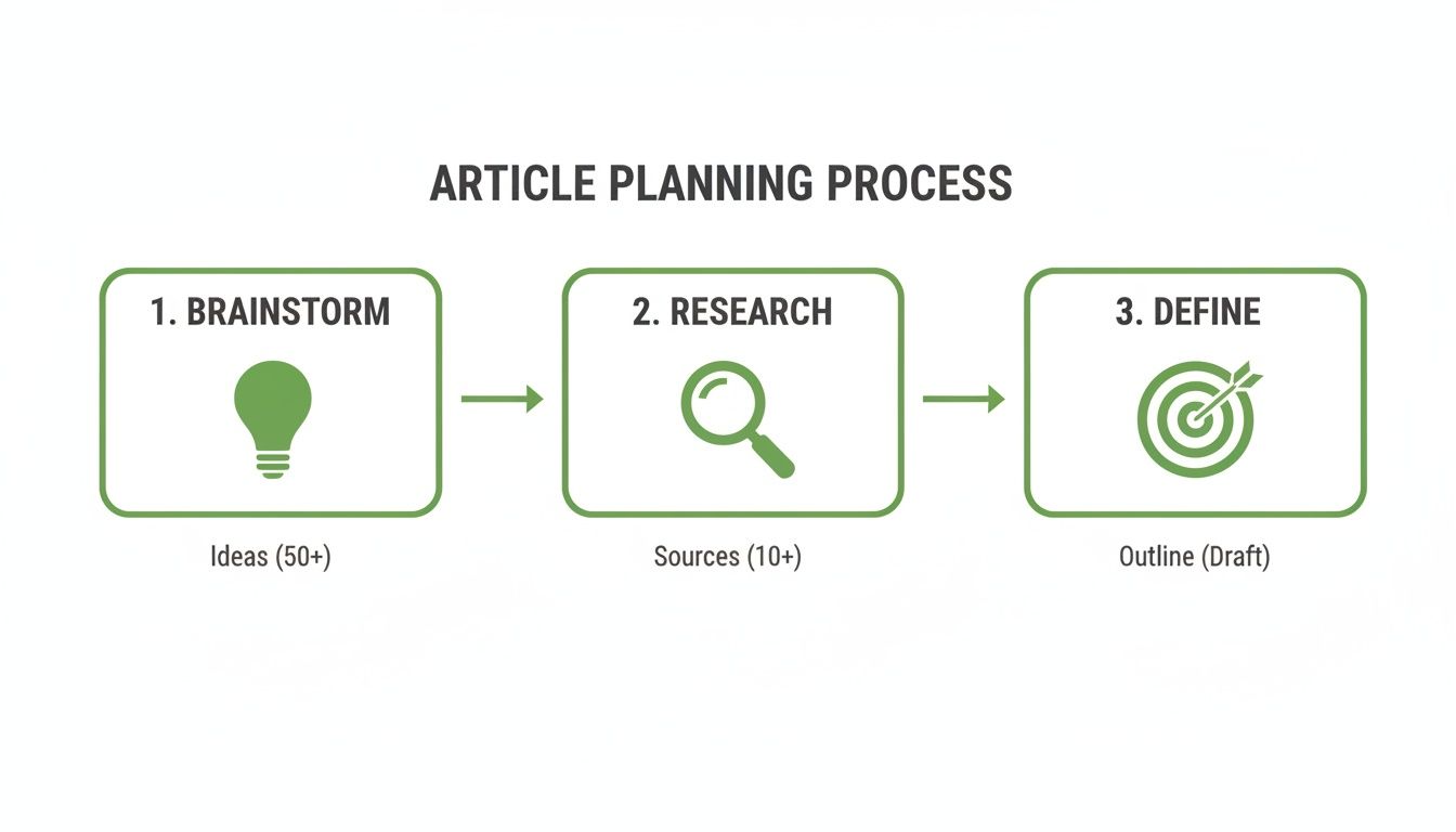 A flowchart detailing the article planning process: brainstorm ideas, research sources, and define outline.