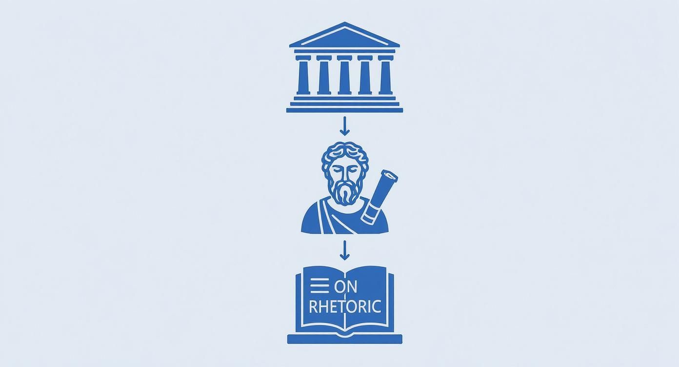 Blue icons illustrate a classical building, a philosopher, and the book 'On Rhetoric'.