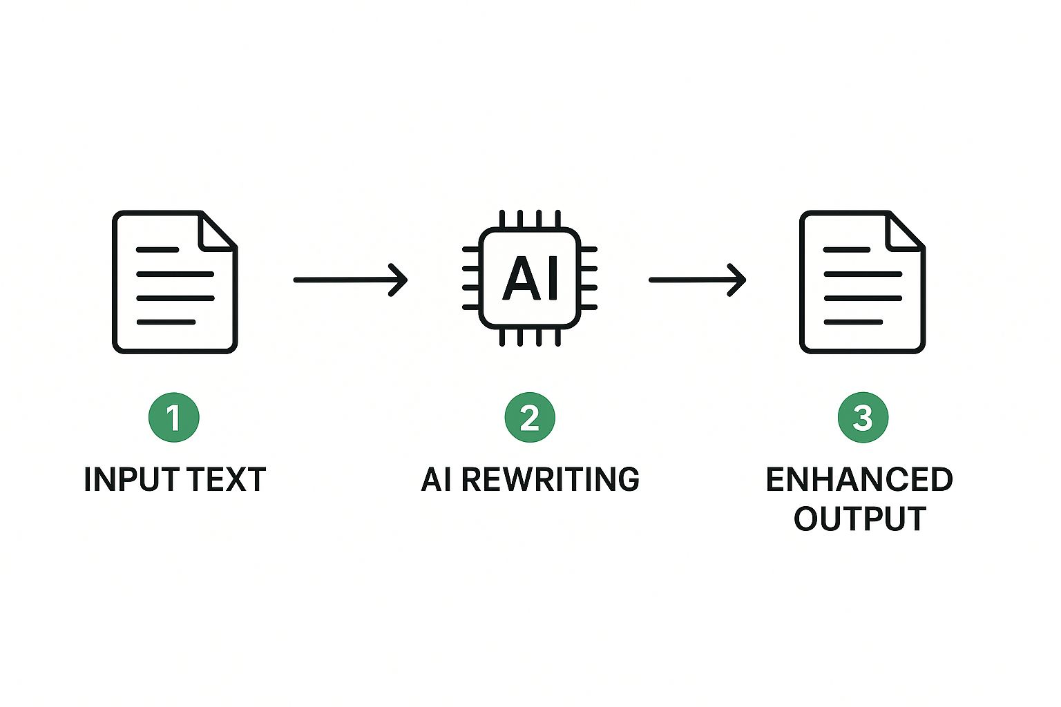 Infographic about ai paragraph rewriter