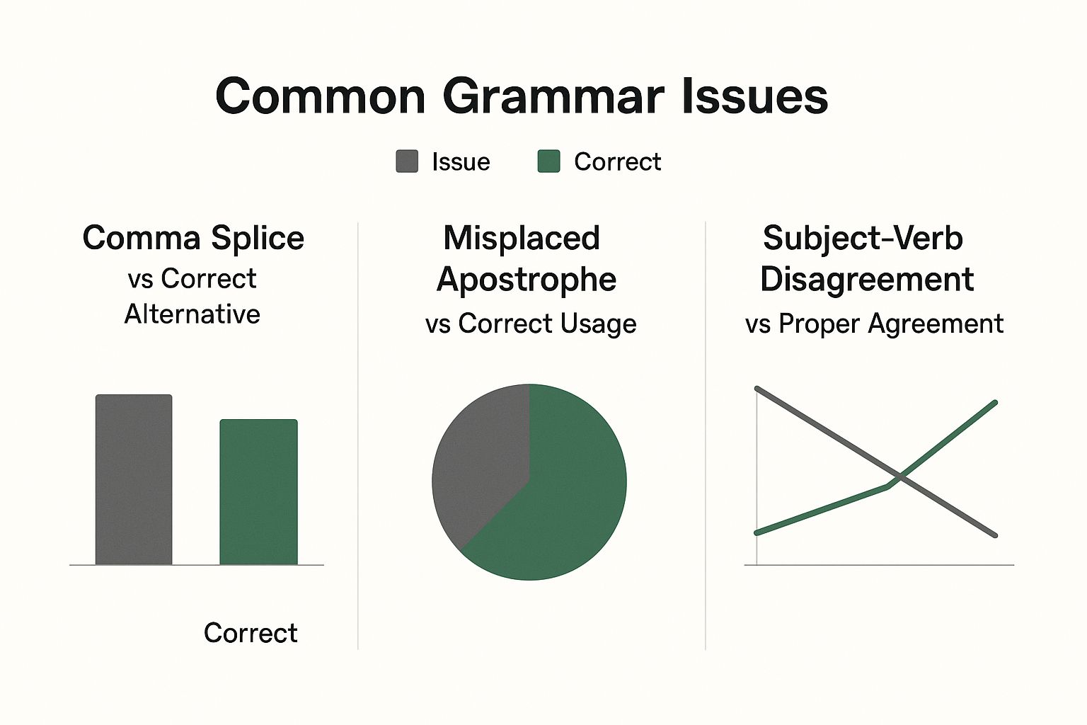Infographic about academic writing style guide