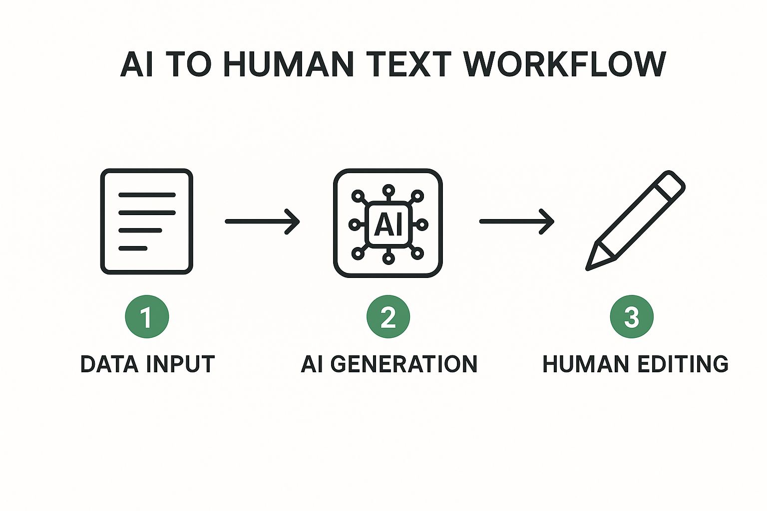 Infographic about ai to human text