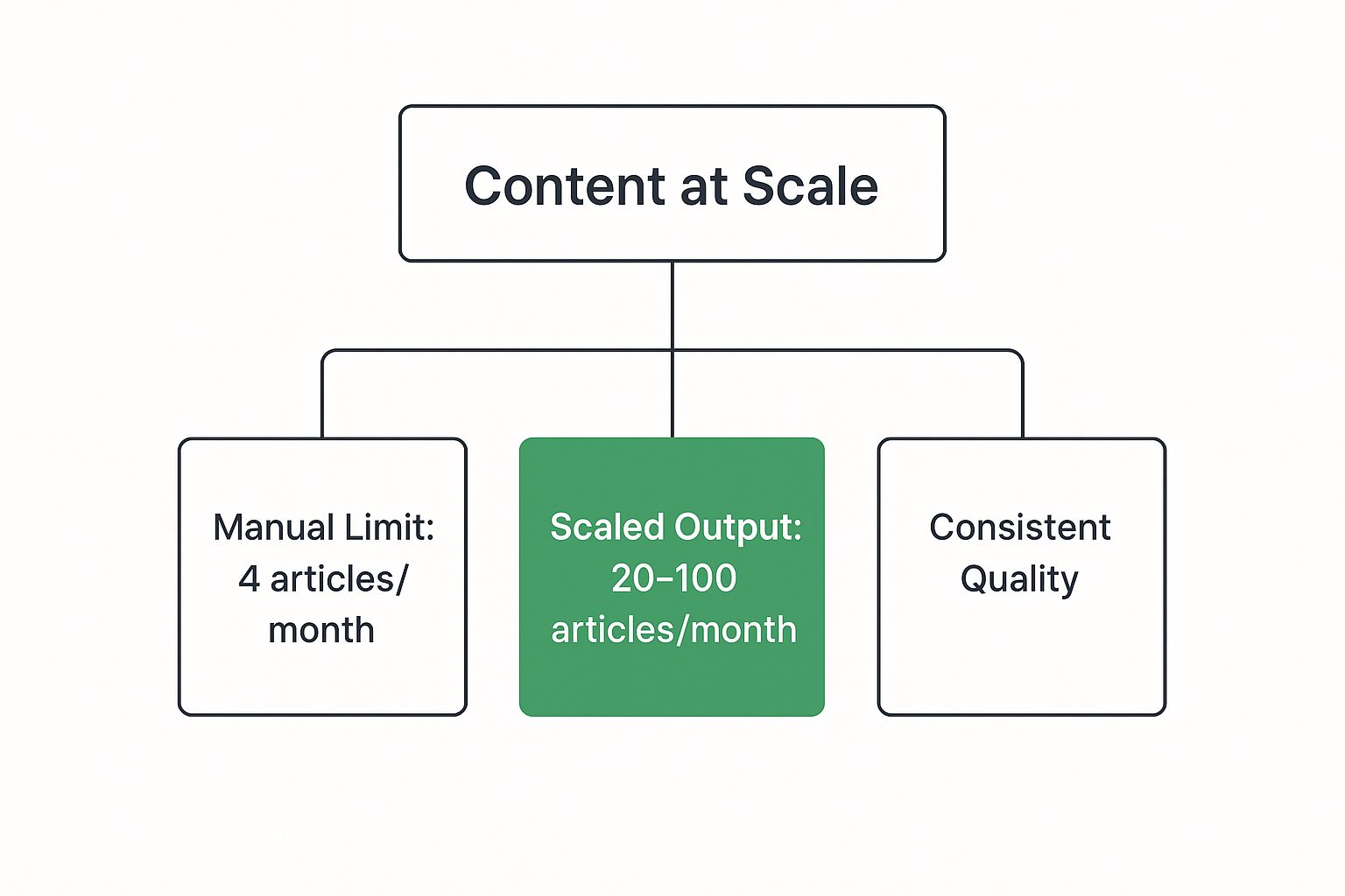 Infographic about content at scale
