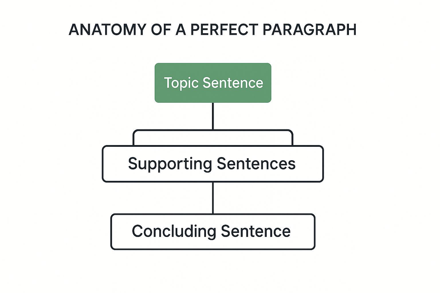 Infographic about how many words should be in a paragraph
