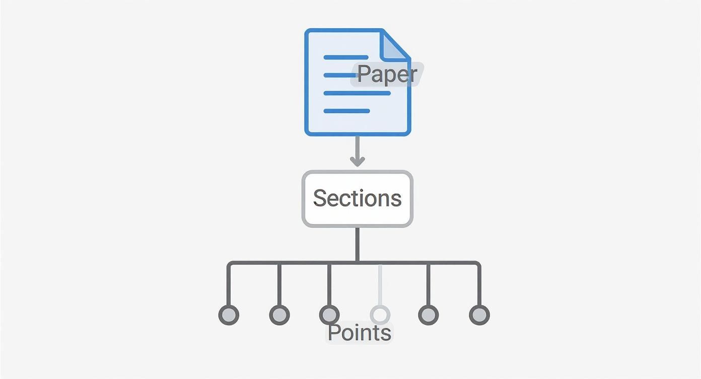 Infographic about how to write outline for research paper