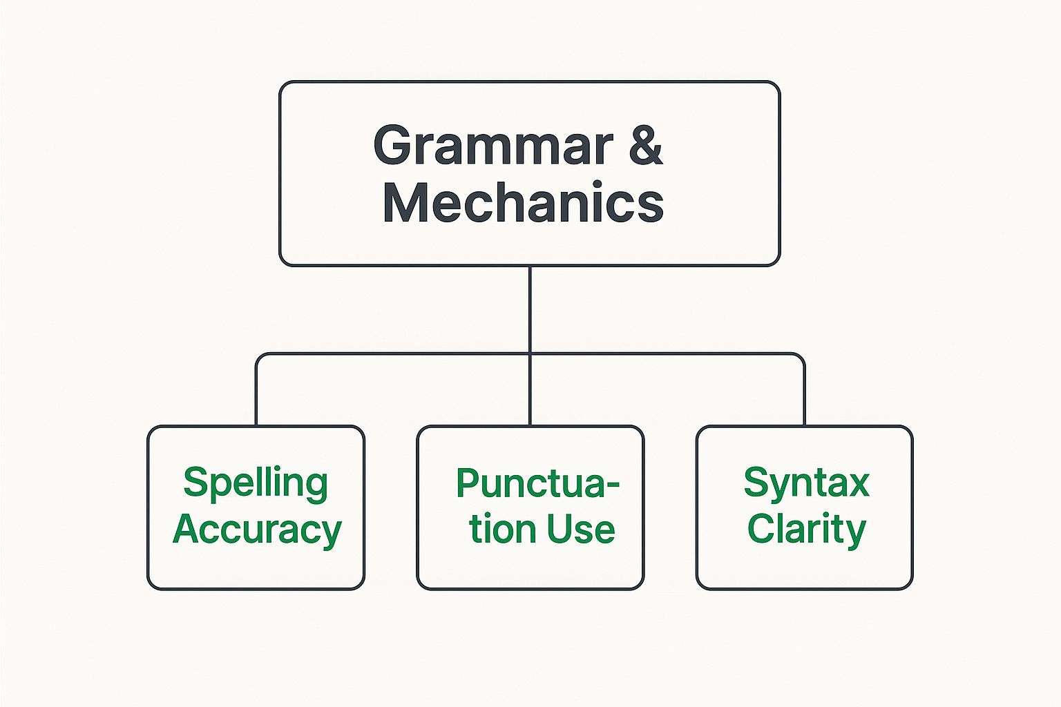 Infographic about writing evaluation criteria