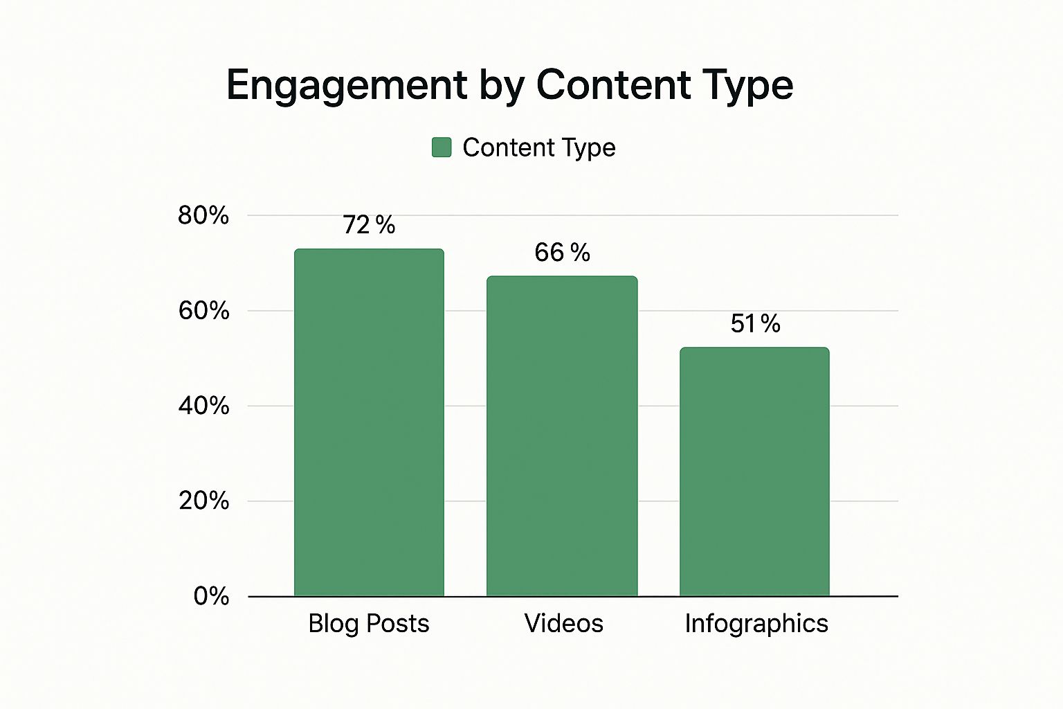 Infographic about how to write compelling content