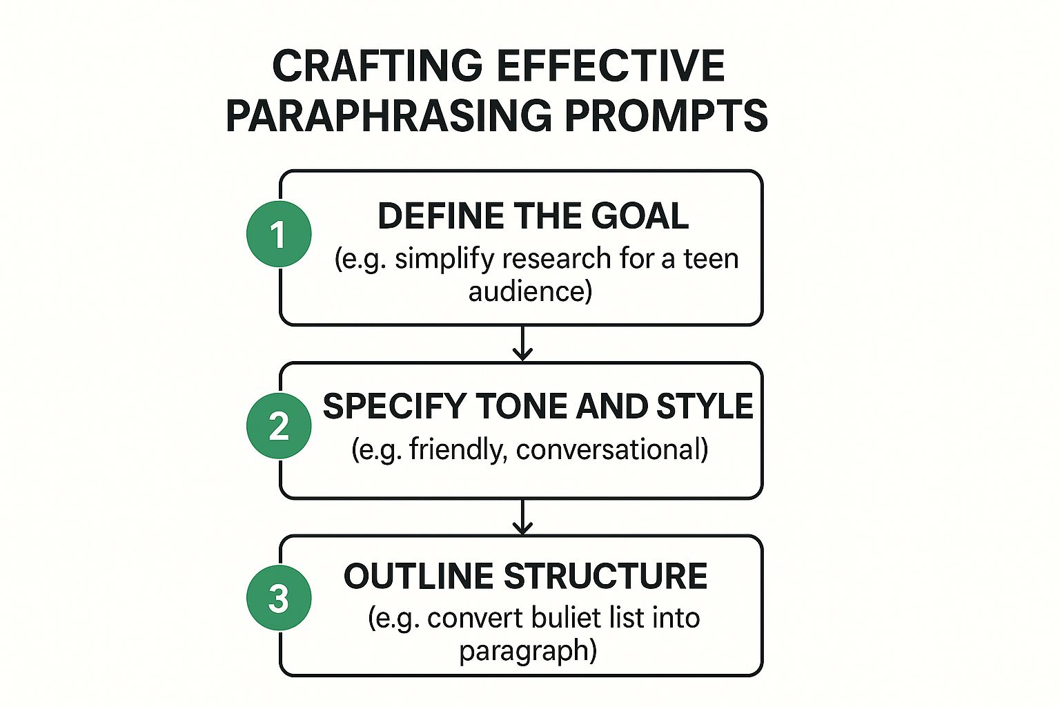 Infographic about chat gpt paraphrasing