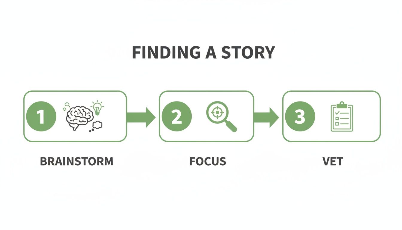A flowchart outlining three steps for finding a story: Brainstorm, Focus, and Vet.