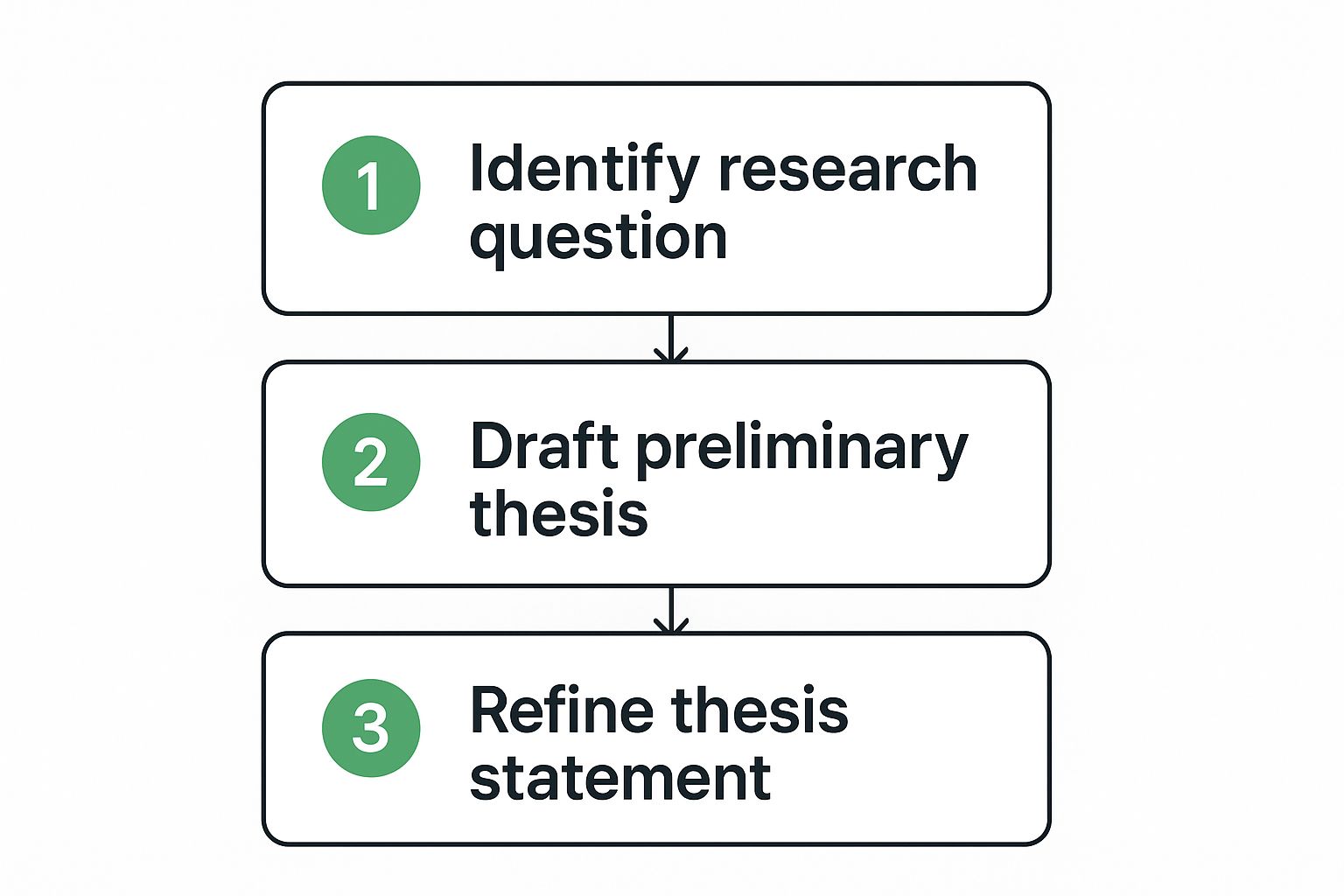Infographic about how to write a research paper outline