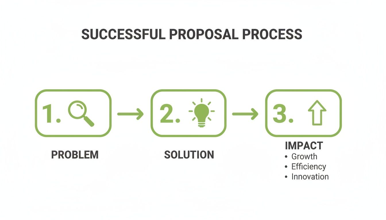 Diagram illustrating a successful proposal process with three steps: Problem, Solution, and Impact.