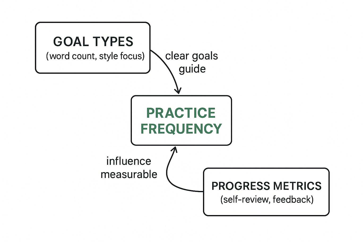 Infographic about how to improve writing
