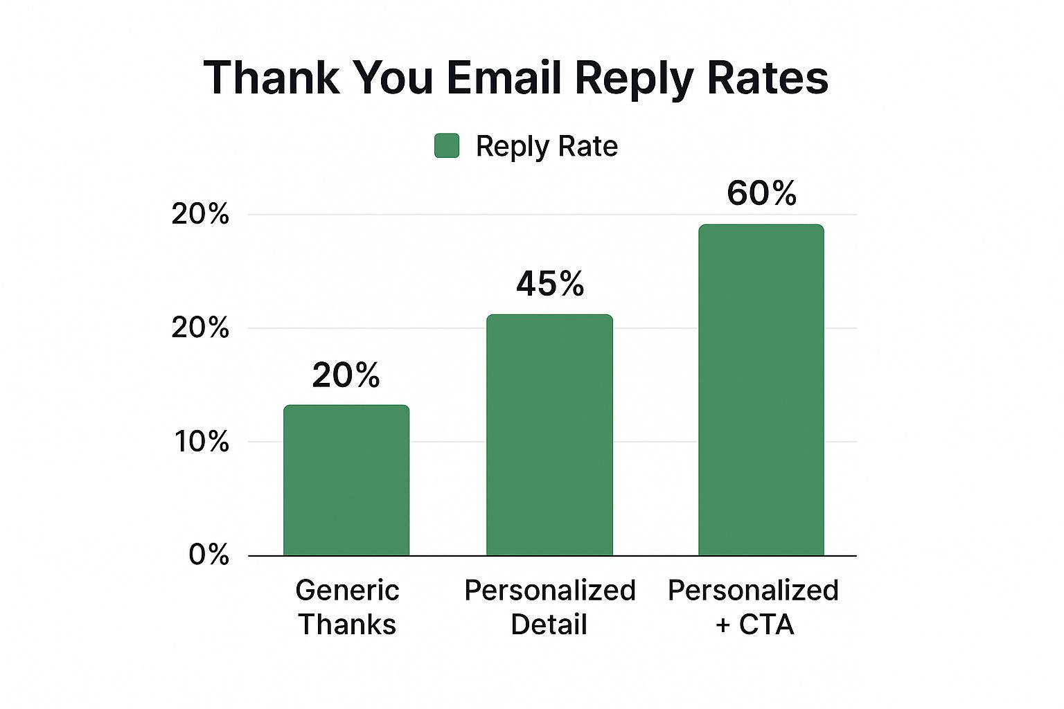 Infographic comparing the reply rates of thank you emails. Generic thanks have a 20% rate, personalized details increase it to 45%, and adding a call-to-action pushes it to 60%.