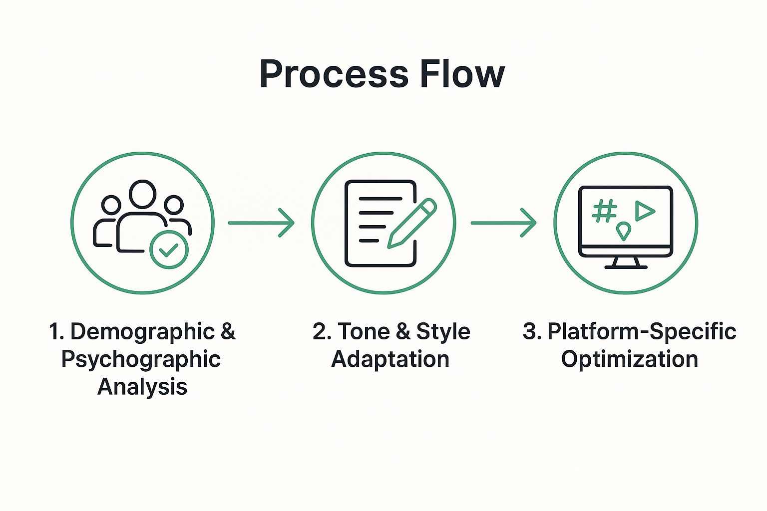 Infographic showing key data about Know Your Audience