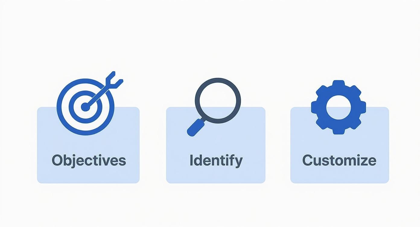 Three steps: Objectives with a target icon, Identify with a magnifying glass, and Customize with a gear icon.