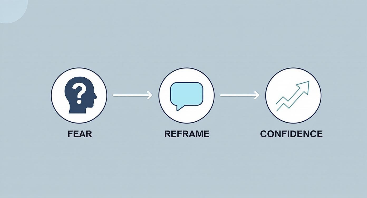 A three-step diagram illustrating the journey from fear to confidence by reframing thoughts.