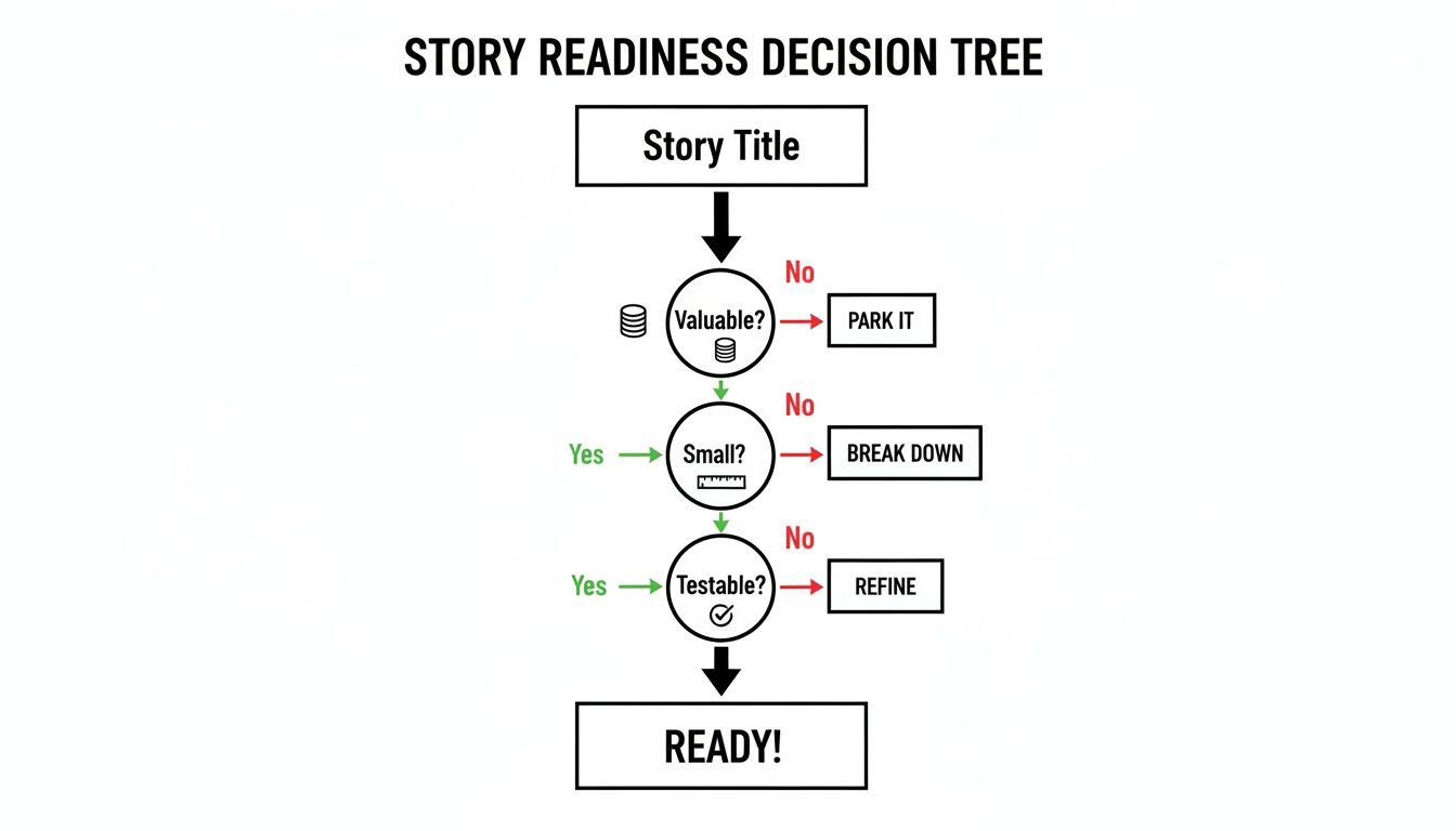 A story readiness decision tree flow chart evaluating if a story is valuable, small, and testable.