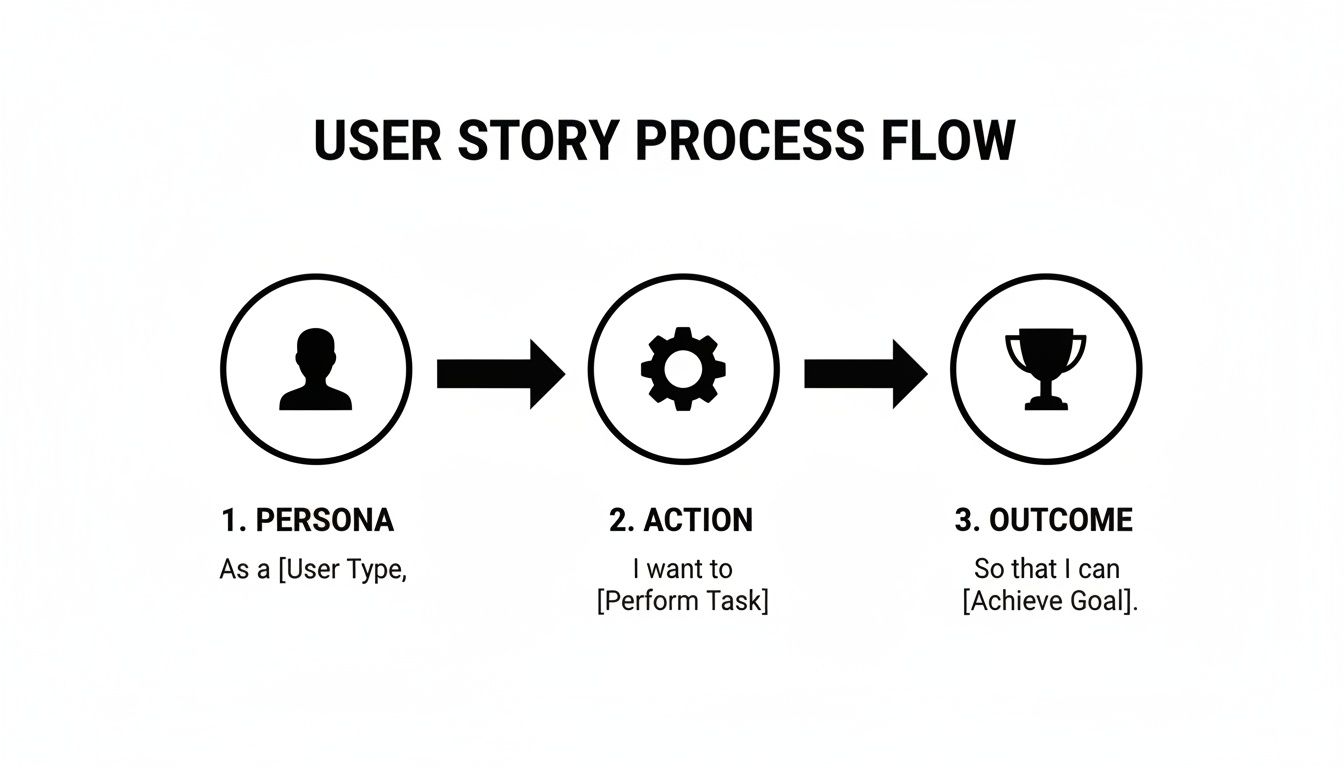 Diagram showing user story format with Persona, Action, and Outcome elements explained.