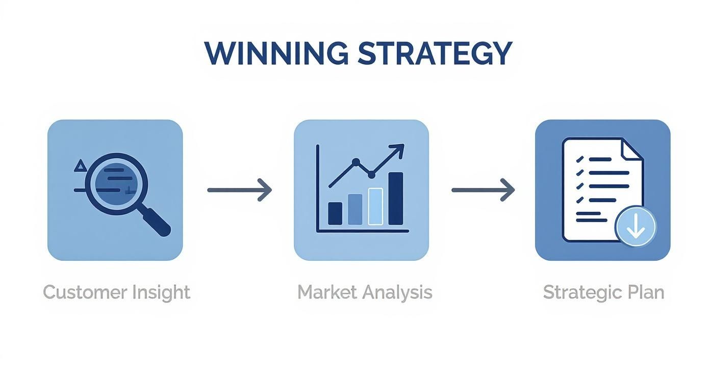A three-step process for a winning strategy: customer insight, market analysis, strategic plan.