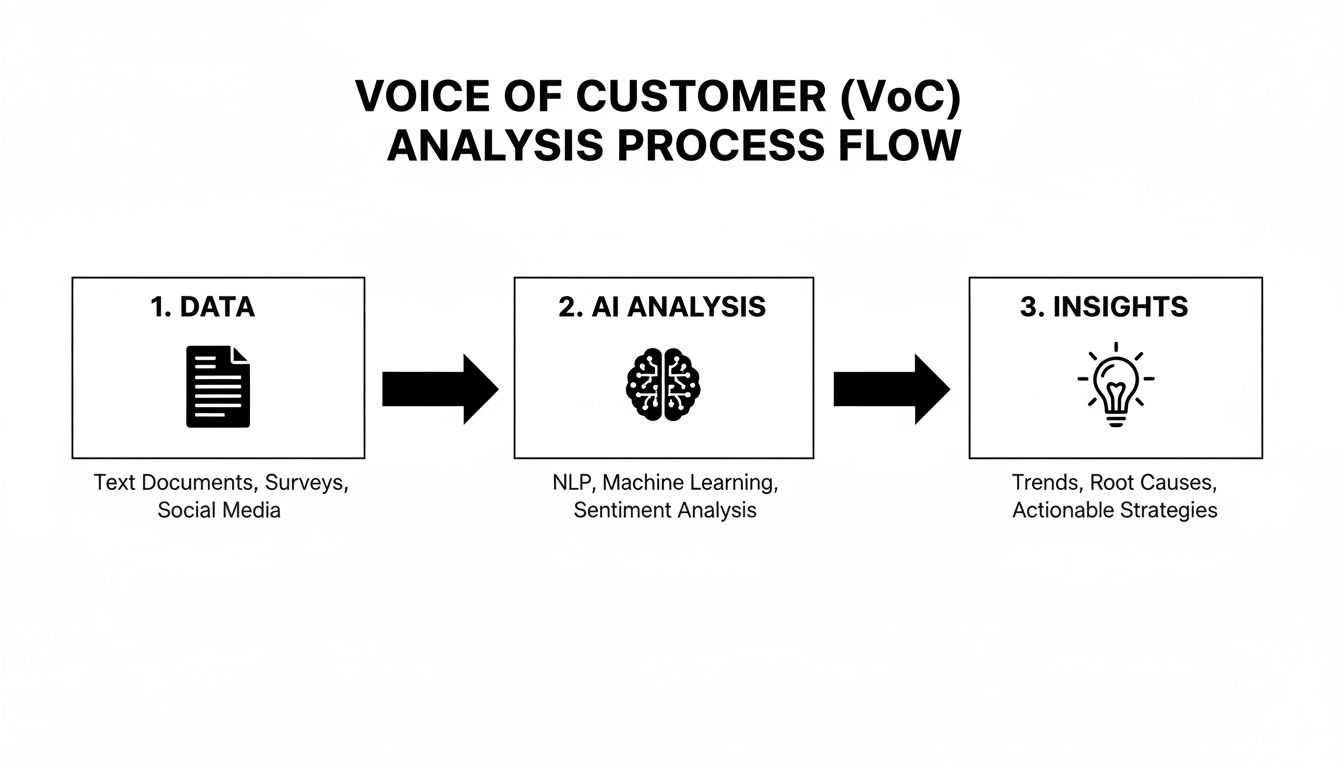 Flowchart illustrating the Voice of Customer (VoC) analysis process from data collection to AI analysis and actionable insights.