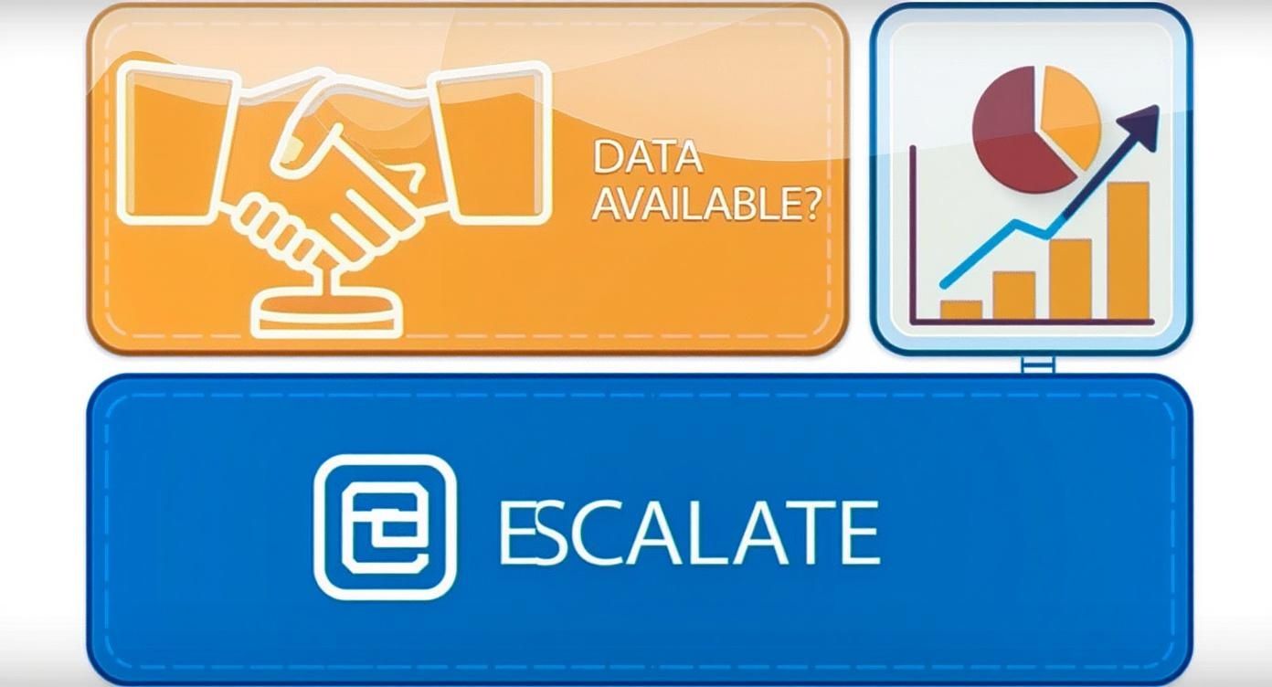 Three panels showing data availability handshake, analytics charts, and Escalate platform branding for collaboration