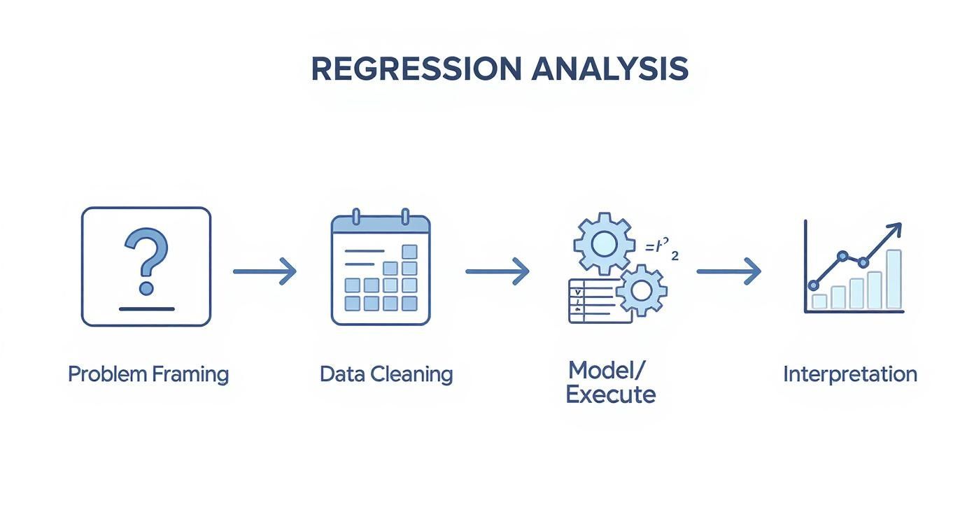 Regression analysis workflow diagram showing four steps: problem framing, data cleaning, model execution, and interpretation