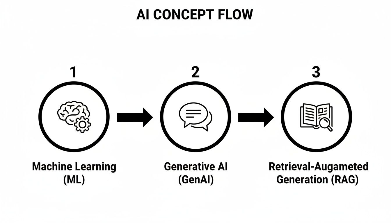 Flow diagram showing AI concepts: Machine Learning, Generative AI, and Retrieval-Augmented Generation (RAG).
