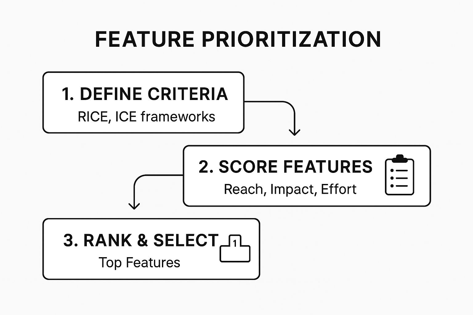 Infographic showing key data about How would you prioritize features for our product?