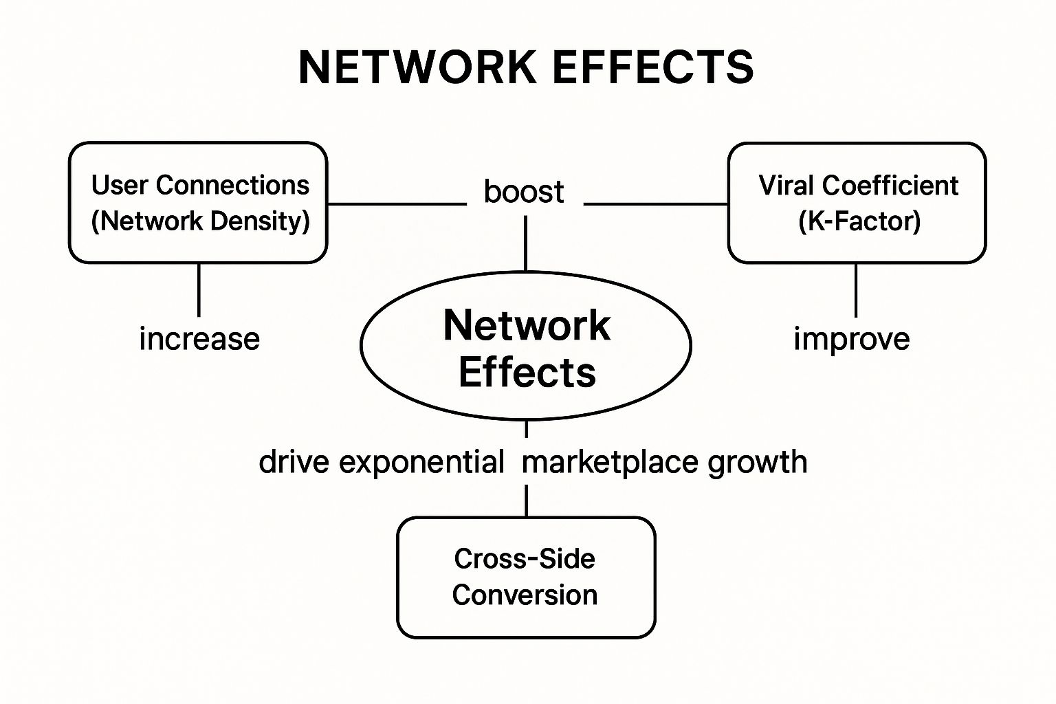 Infographic showing key data about Strategy 1: Engineer Virality with Network Effects Optimization