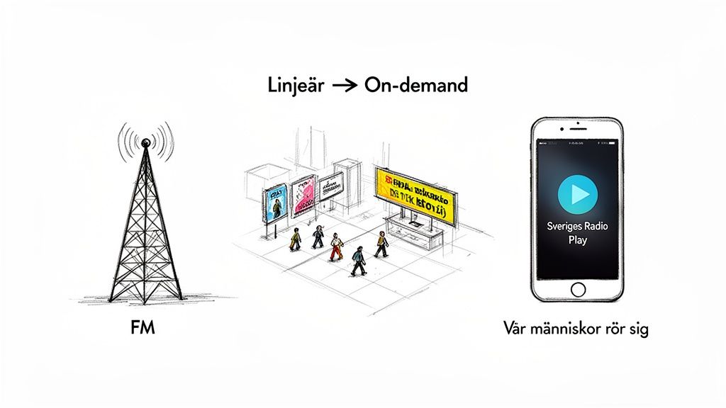 Bild som visar övergången från linjär FM-radio till on-demand-lyssning via Sveriges Radio Play-appen på en mobil.