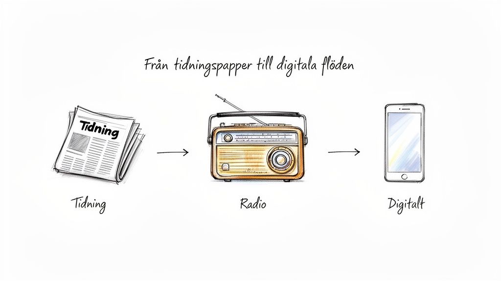 En illustration som visar utvecklingen av medier från tidningspapper till radio och sedan till digitala flöden på en smartphone.