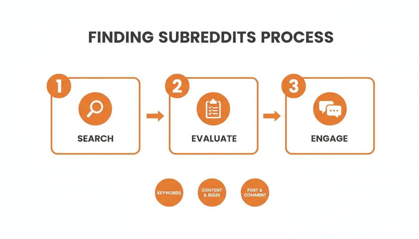 A three-step infographic outlining the process of finding subreddits: search, evaluate, and engage.