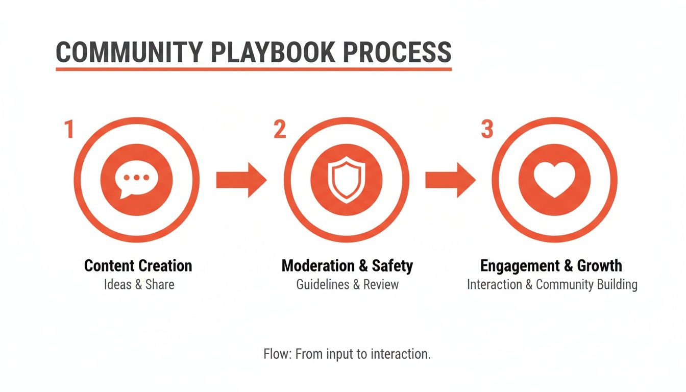 A three-step community playbook process diagram showing content creation, moderation & safety, and engagement & growth.