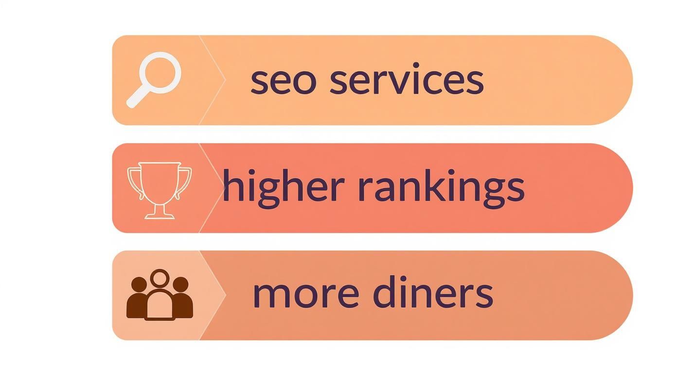 Infographic about restaurant seo services