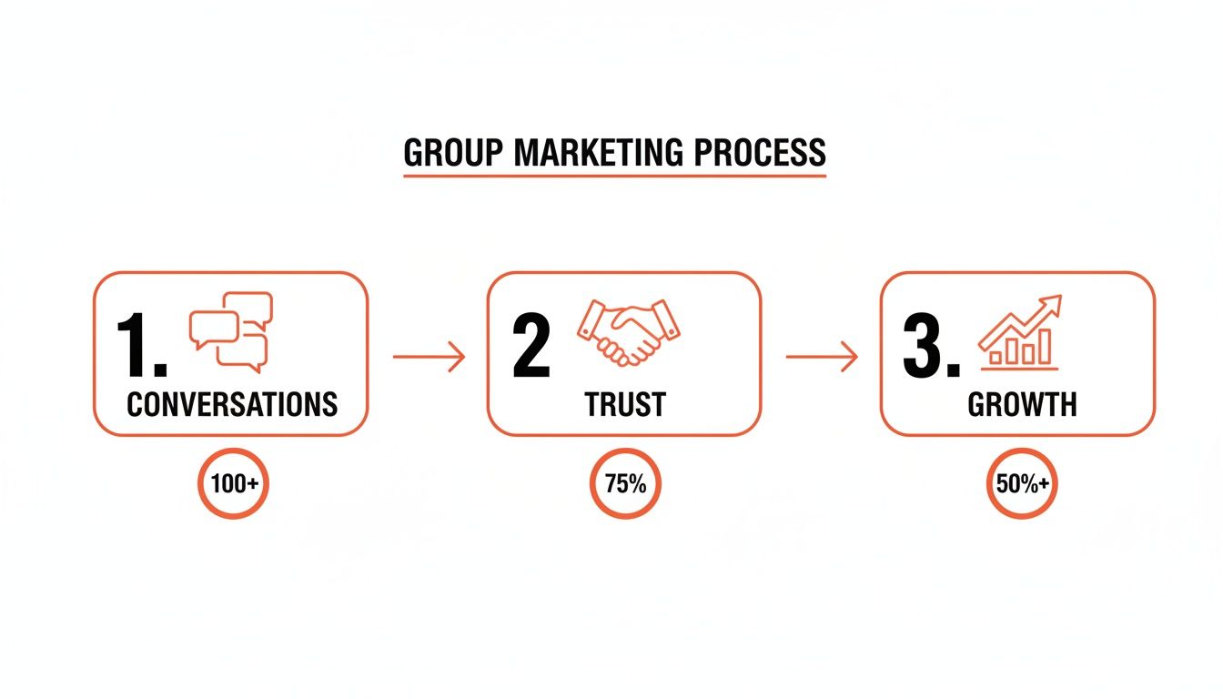 Flowchart illustrating the Group Marketing Process: 1. Conversations (100+), 2. Trust (75%), 3. Growth (50%+).