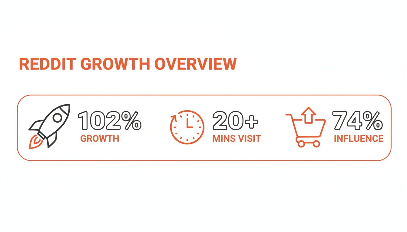 Overview of Reddit's growth metrics, displaying 102% growth, 20+ minutes average visit, and 74% influence.