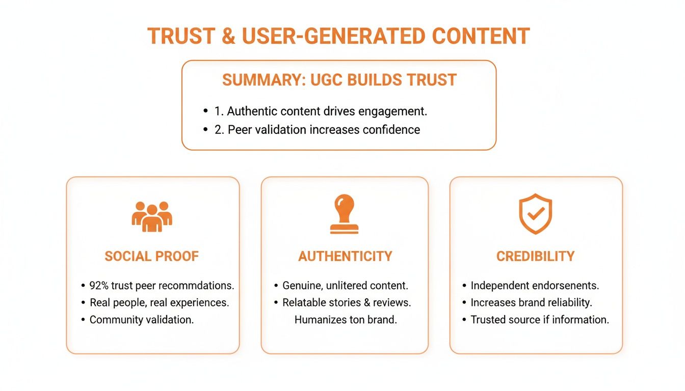 Infographic showing how user-generated content builds trust through social proof, authenticity, and credibility.