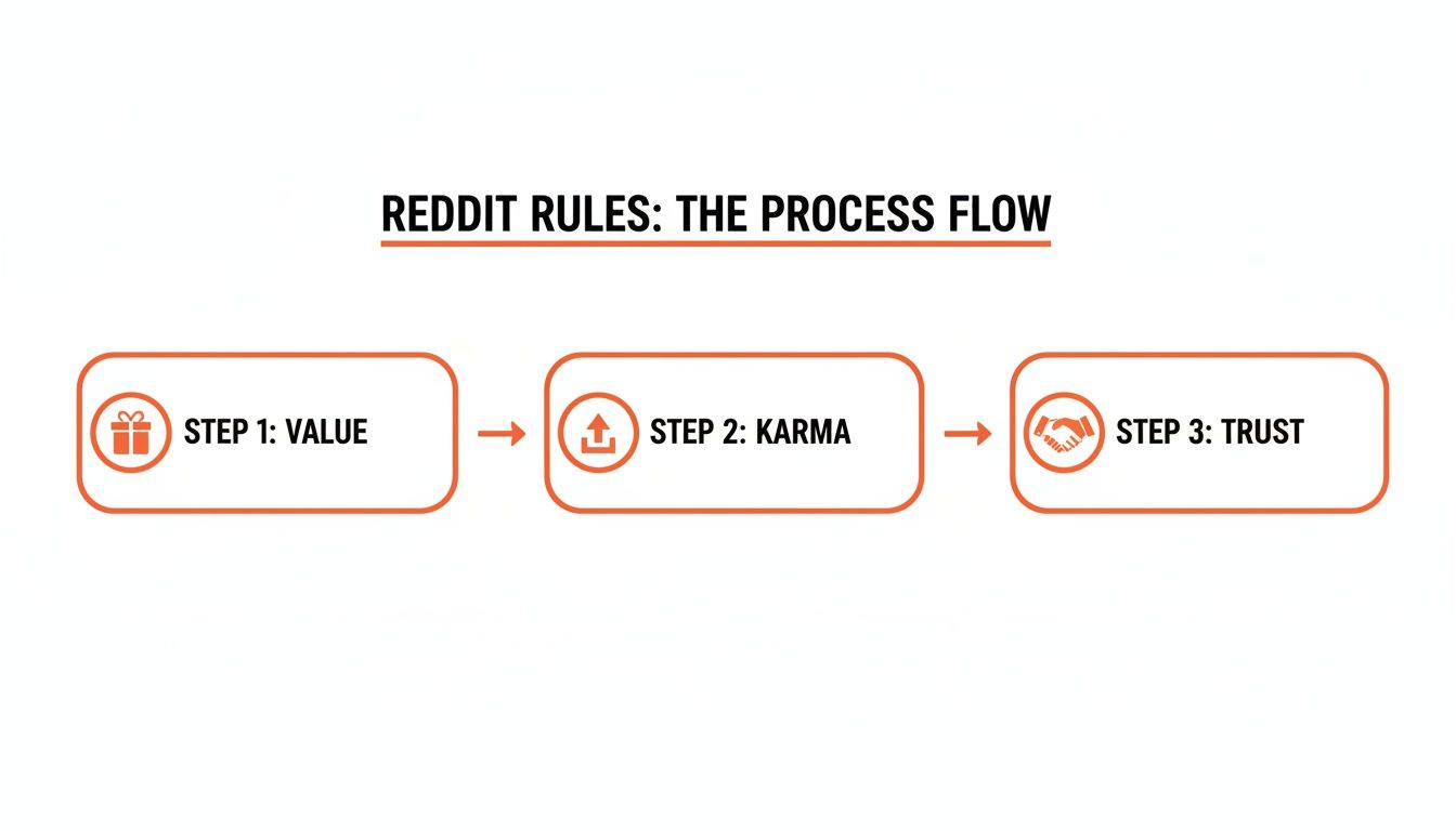 Diagram showing Reddit's three-step process: Value, Karma, and Trust, with corresponding icons.