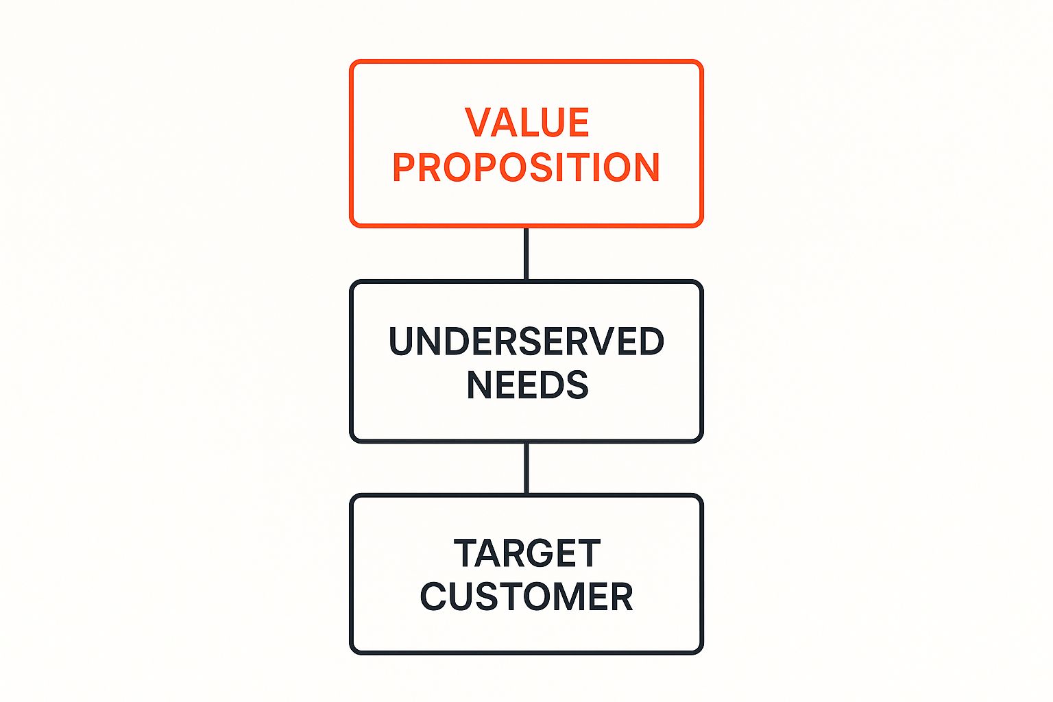 Infographic about product market fit framework