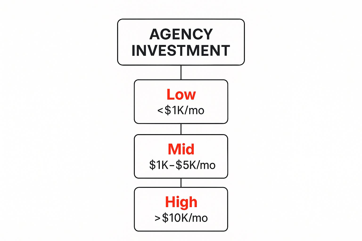 Infographic about digital marketing agency costs