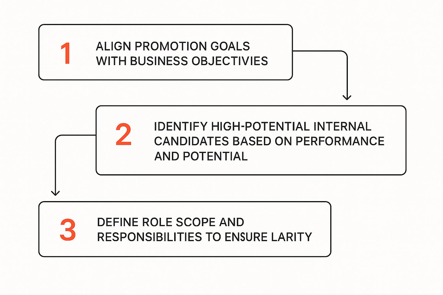 Infographic about planning a promotion
