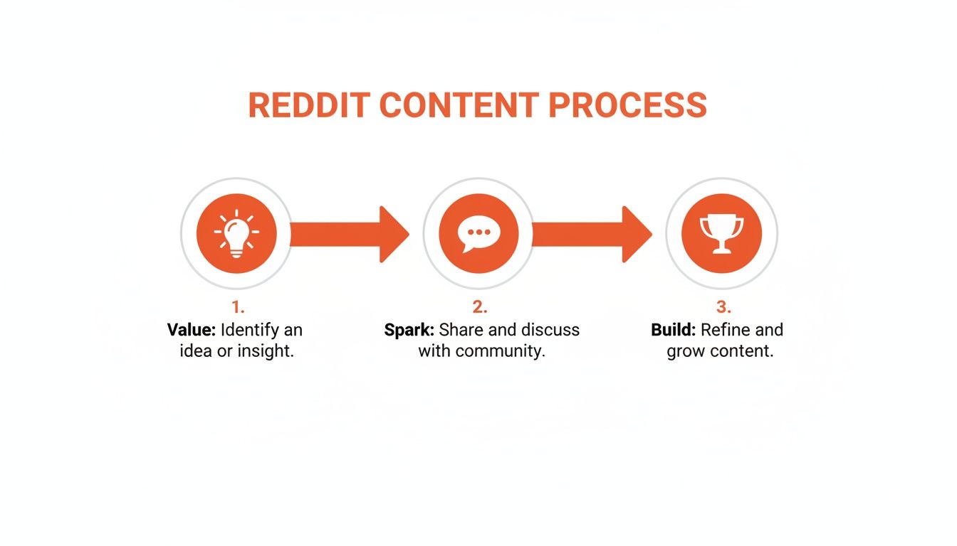 A three-step infographic outlining the Reddit content process: Value, Spark, and Build.