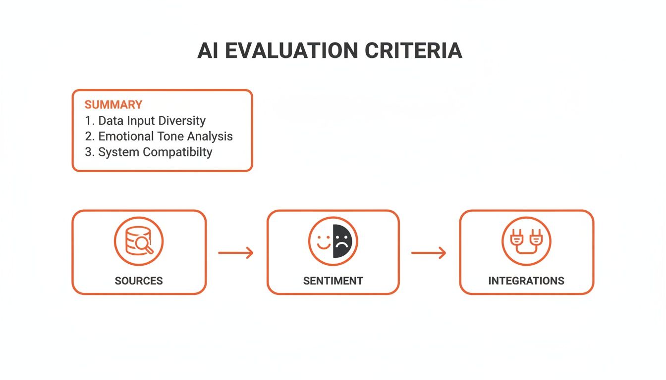 Flowchart detailing AI evaluation criteria: data diversity, emotional tone, system compatibility, sources, sentiment, and integrations.