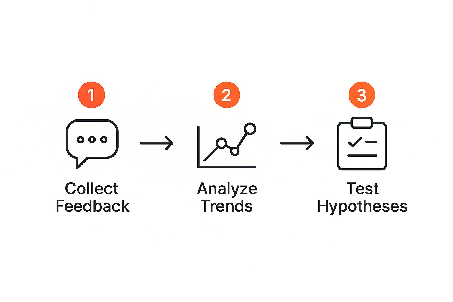 Infographic about product market fit validation