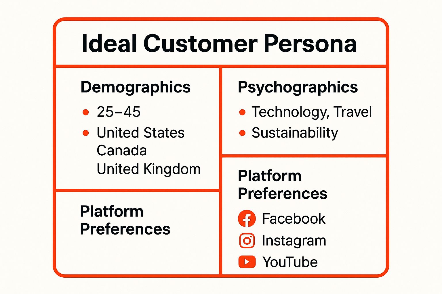 Infographic showing key data about Define Your Target Audience and Ideal Customer Persona