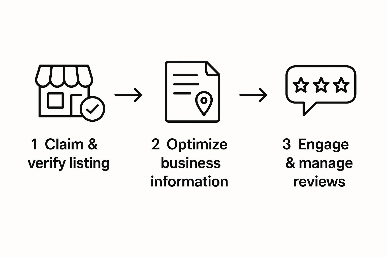 Infographic about google my business optimization