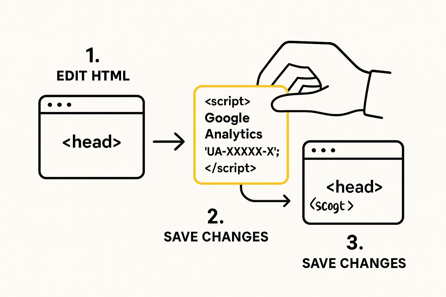 Infographic about how to set up google analytics