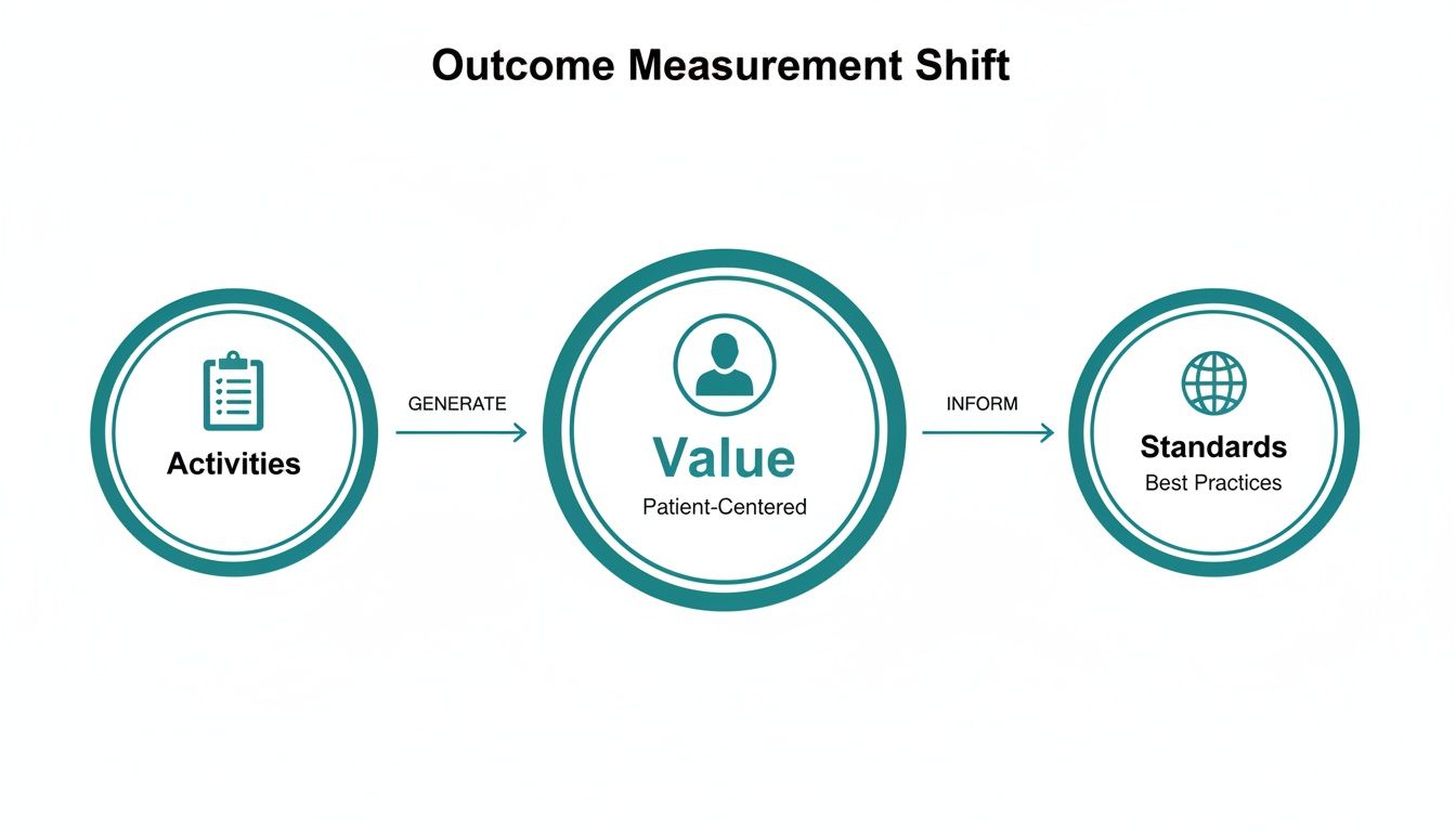 Diagram illustrating an outcome measurement shift from activities generating patient-centered value, which informs best practices and standards.