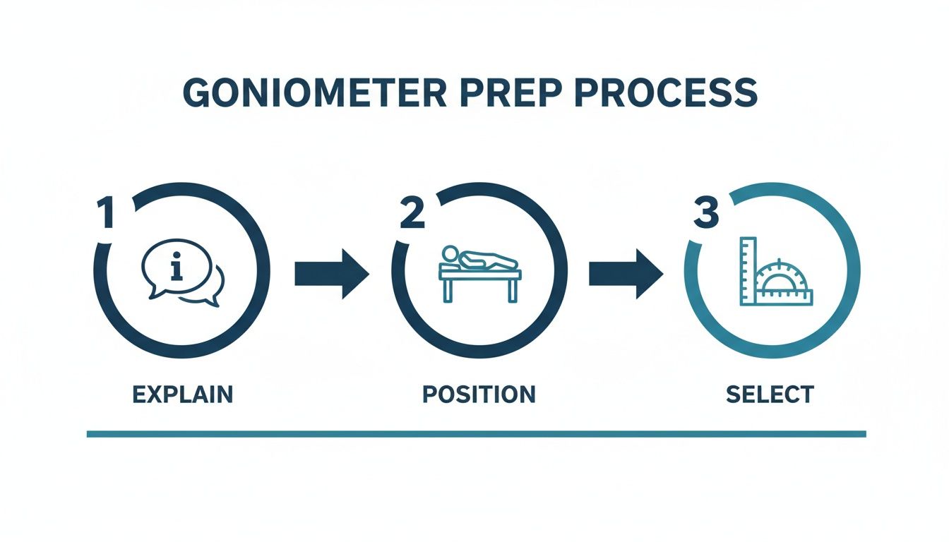 A three-step infographic showing the goniometer preparation process: explain, position, and select.