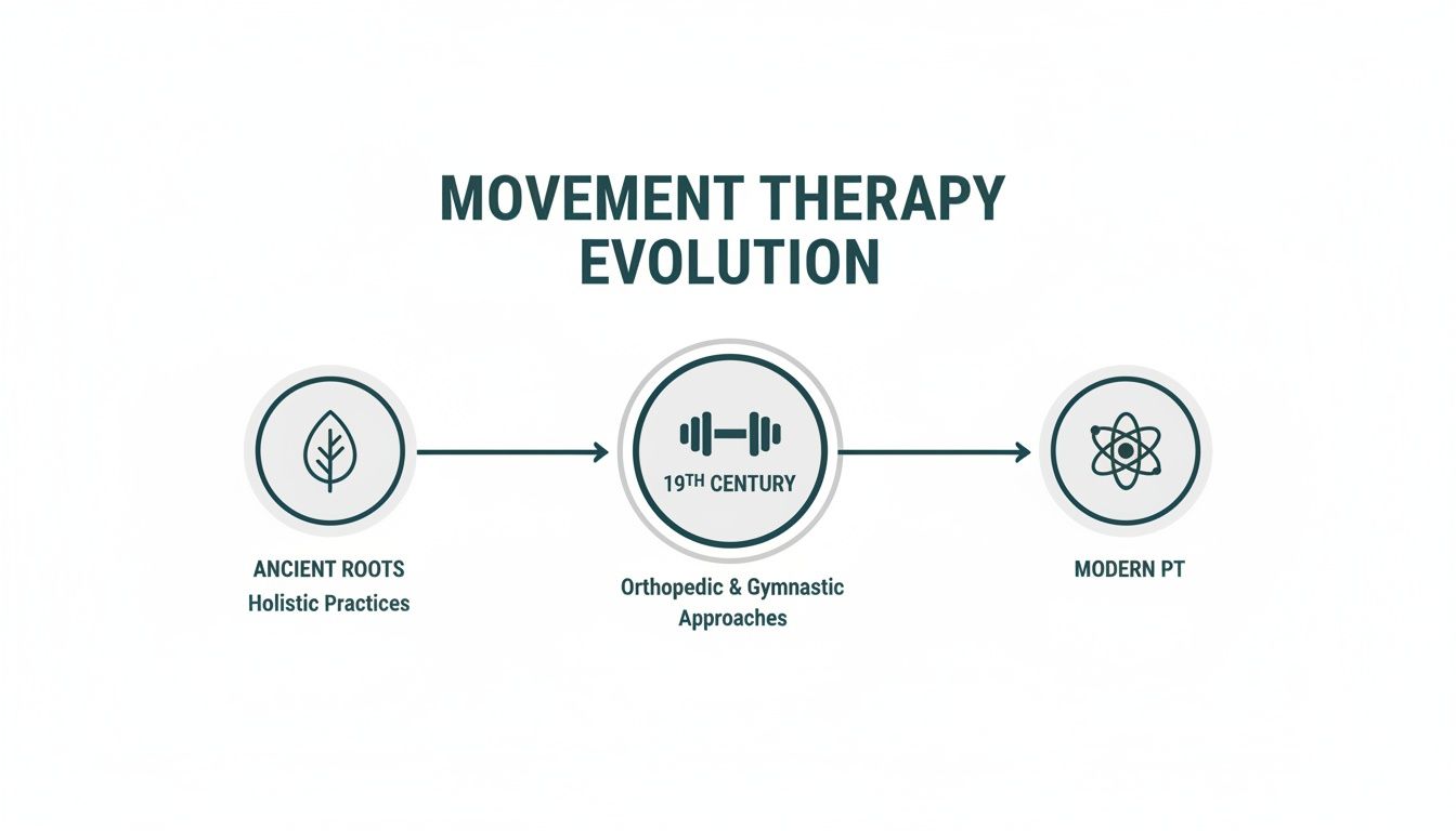 Timeline illustrating the evolution of movement therapy from ancient holistic practices to modern physical therapy.