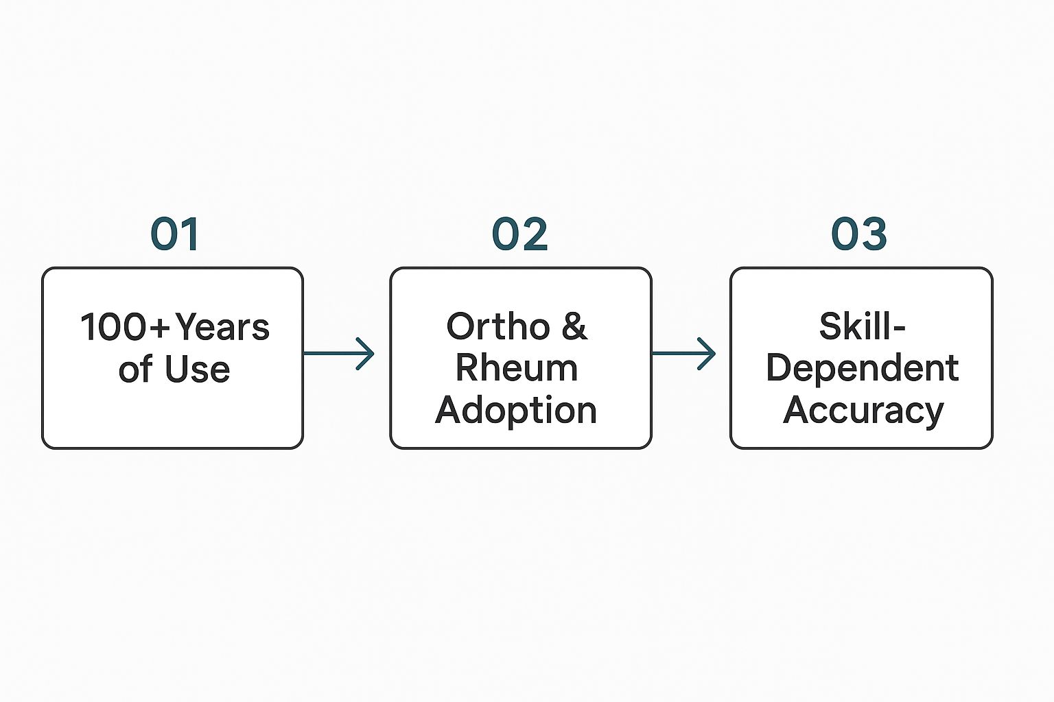 Infographic showing a process flow from '100+ Years of Use' to 'Ortho & Rheum Adoption' to 'Skill-Dependent Accuracy'.